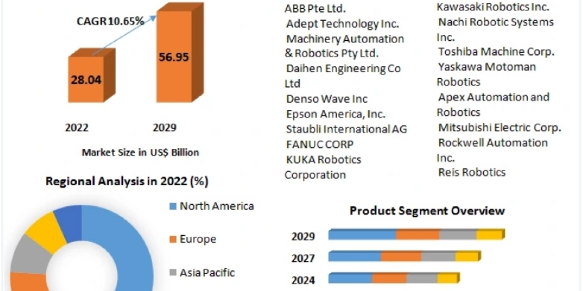 Material Handling Robotics Market Prominent Key Players, Company Profile, Developments and Outlook 2029