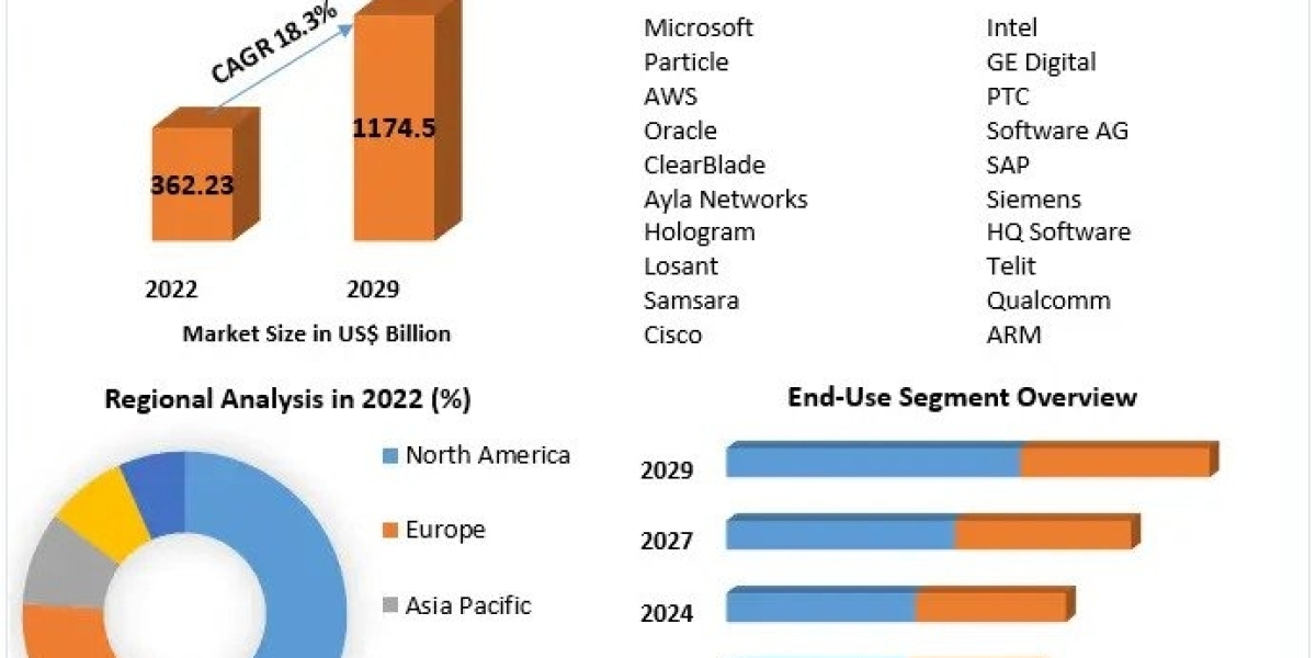 Internet of Things Market Size, Status, Growth | Industry Analysis Report 2029