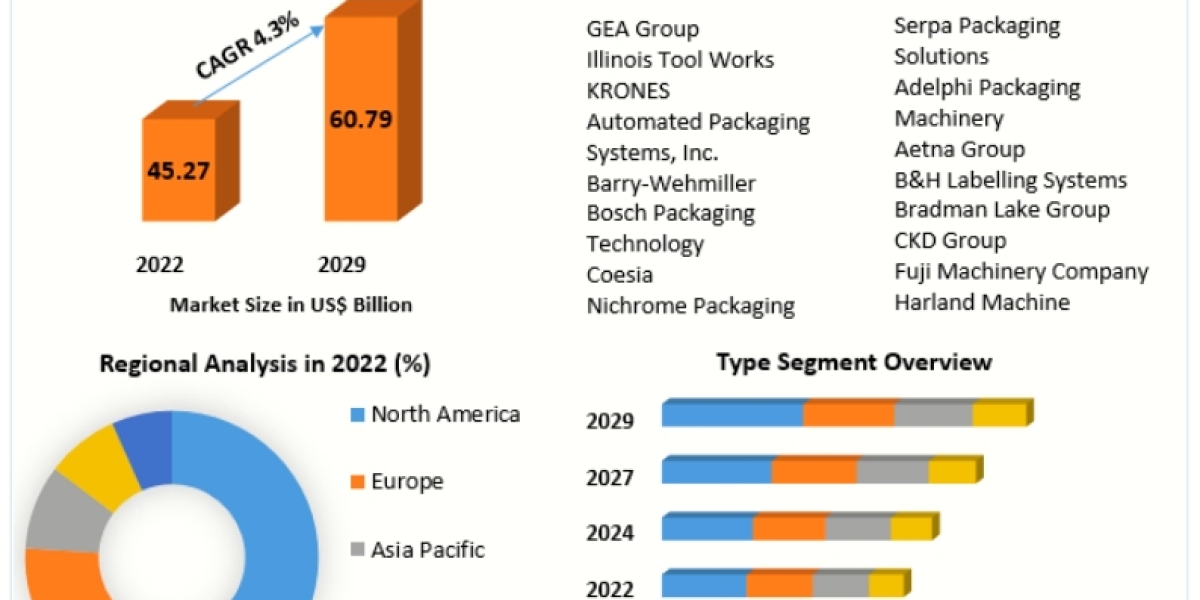 Packaging Machinery Market Size, Growth, Market Demand, Industry Analysis, Opportunities and Forecast 2029