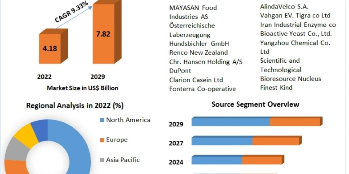 Rennet Market Report Provide Recent Trends, Opportunity, Restraints and Forecast-2029