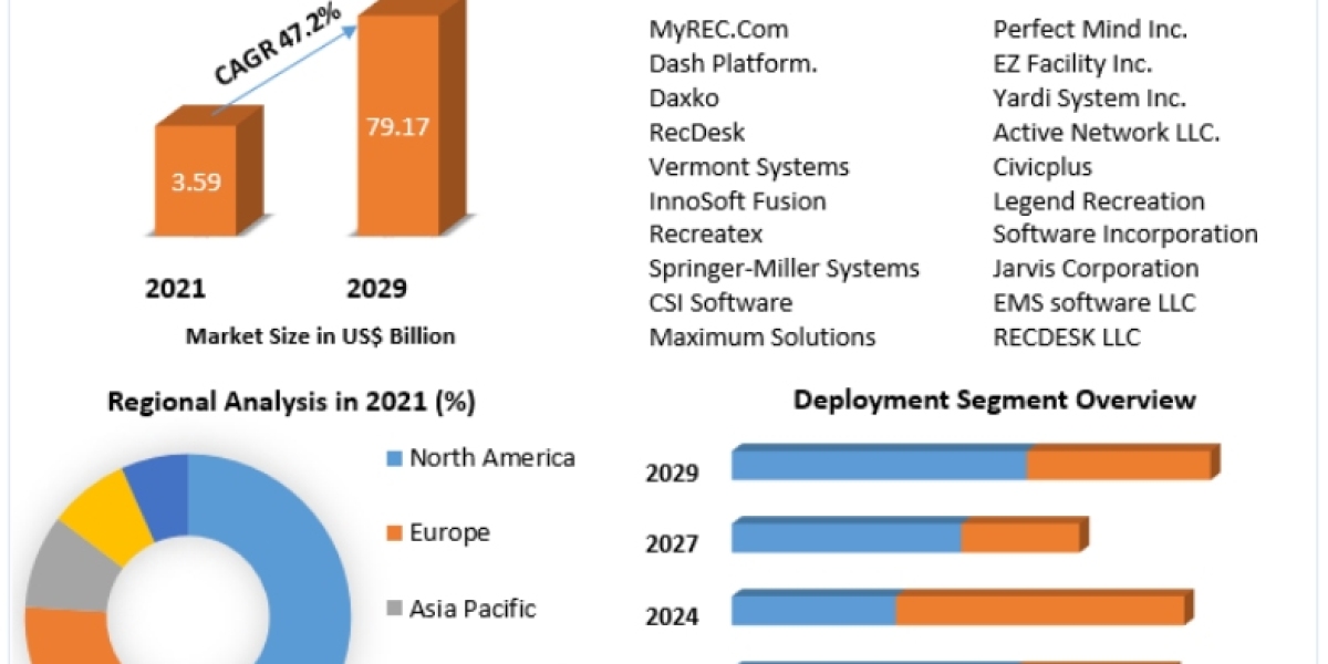 Recreation Management Software Market Segmentation, Top Players Strategies and Forecast to 2029