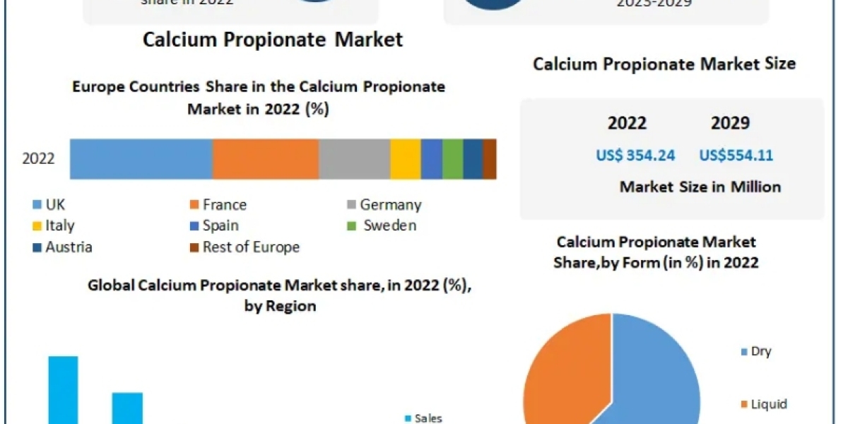 Calcium propionate Market Development, Key Opportunities and Analysis of Key Players and forecast 2029