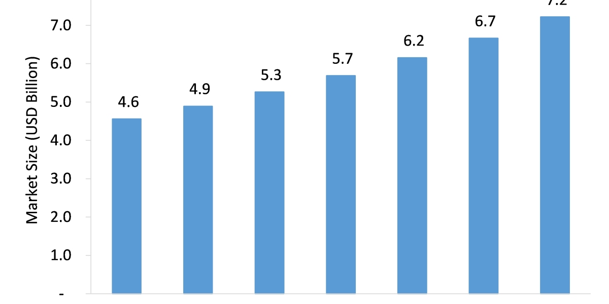 Cell Culture Media, Sera and Reagents Market to Grow at a Robust Pace During 2021-2026