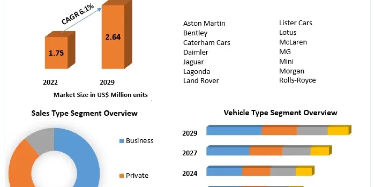 Automotive Market in UK: Industry Analysis and Market Forecast (2023-2029)