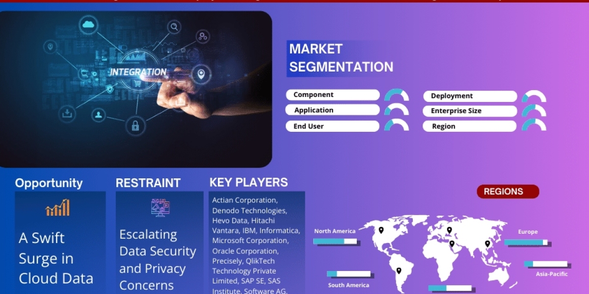 Data Integration Market Trends, Size, Share and Industry Report 2023-2028