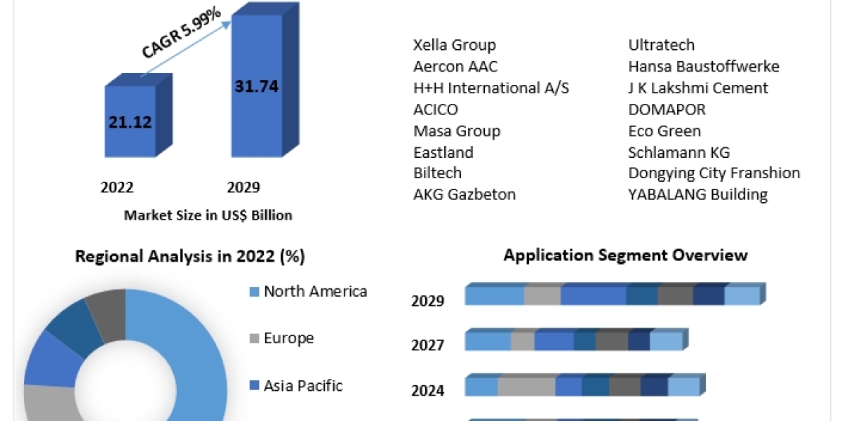 Autoclaved Aerated Concrete (AAC) Market Future Scope, Industry Insight, Key Takeaways, Revenue Analysis and Forecast to