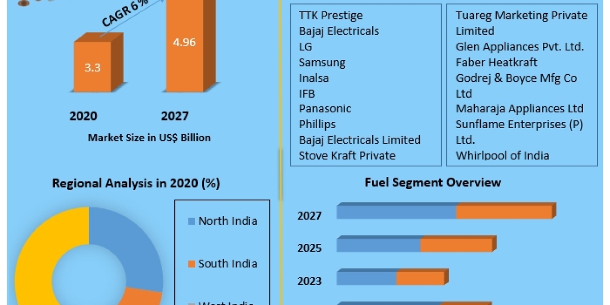 India Household Cooking Appliances Market Size, Share, Growth & Trend Analysis Report by 2029