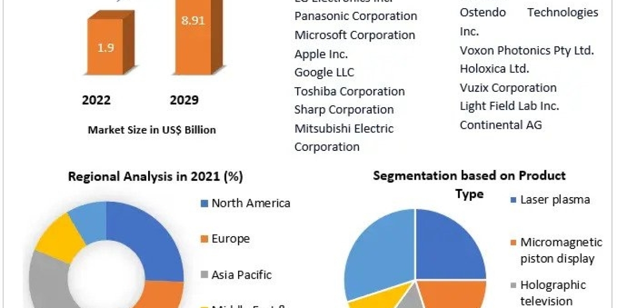 Holographic TV Market Size, New Innovations Trends, Research, Global Share and Growth Factor and Forecast: 2029