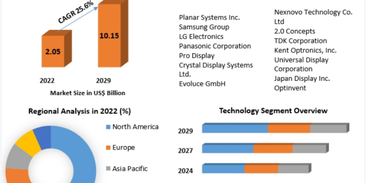 Transparent Display Market Size, Growth Opportunities, Business Outlook, Leading Players and Forecast to 2023-2029