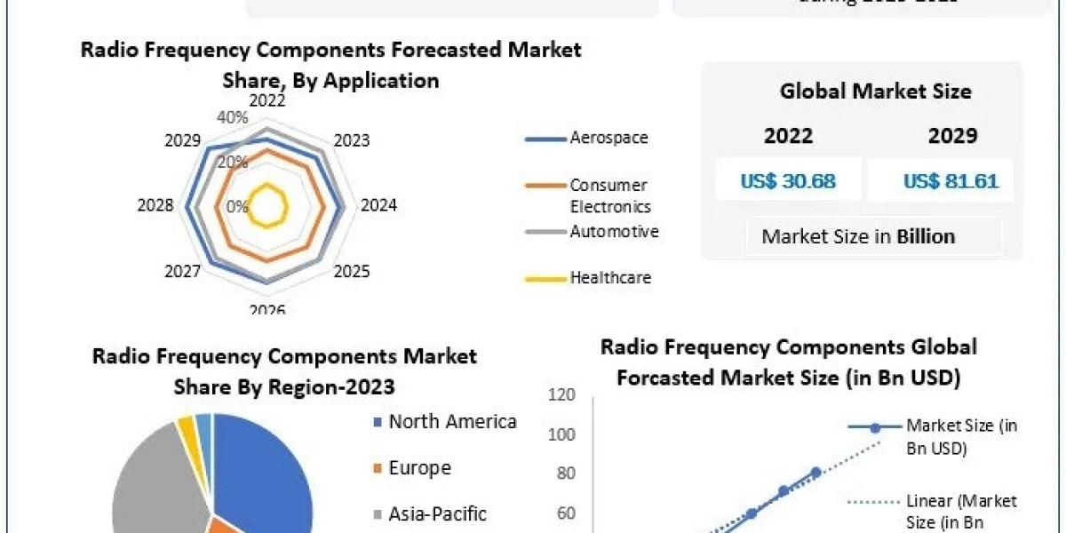 Radio Frequency Components Market Opportunities, Future Trends, Business Demand and Growth Forecast 2029