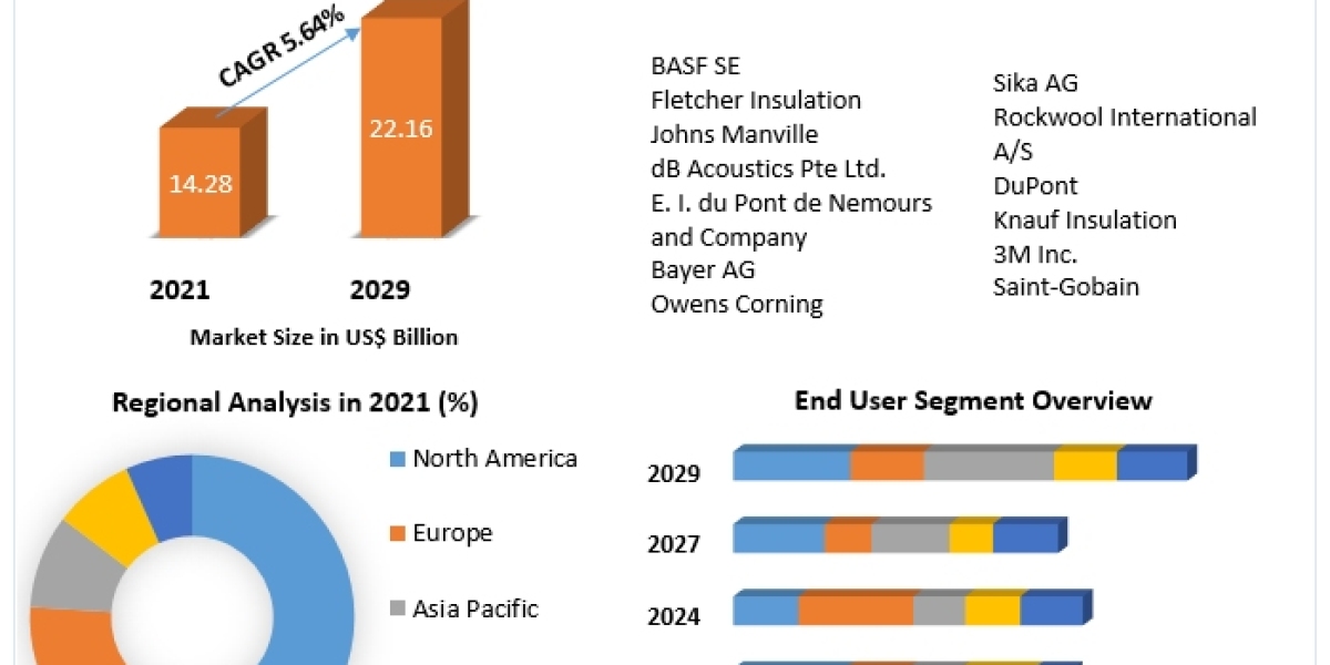 Acoustic Innovations: Market Developments and Analysis in Material Science