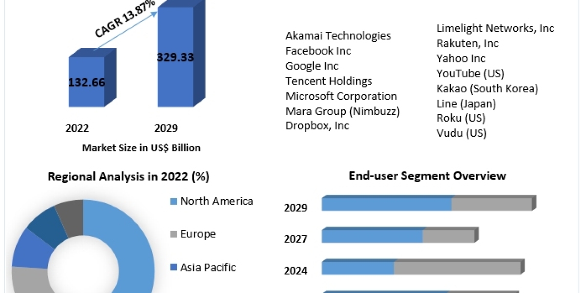 Over-The-Top (OTT) Communication Market- Global Industry Analysis and Forecast (2023-2029)