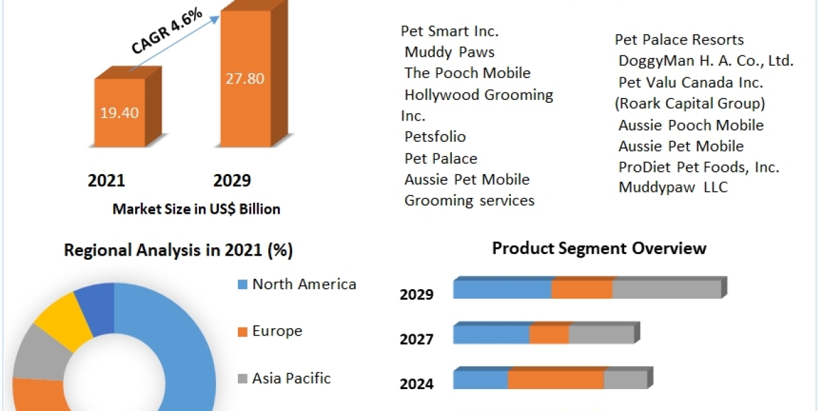 Pet Grooming Service Market Global Production, Growth, Share, Demand and Applications Forecast to 2029