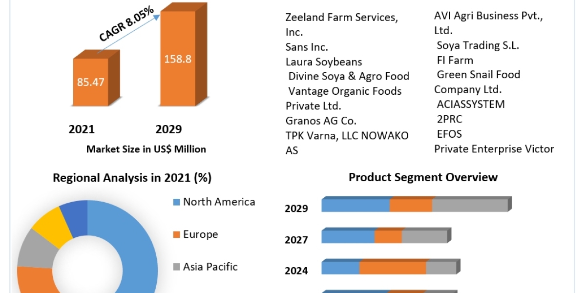 Non-GMO Soybean Market Overview 2023 by Top Players, Demand, Industry Dynamics and Forecast till 2029