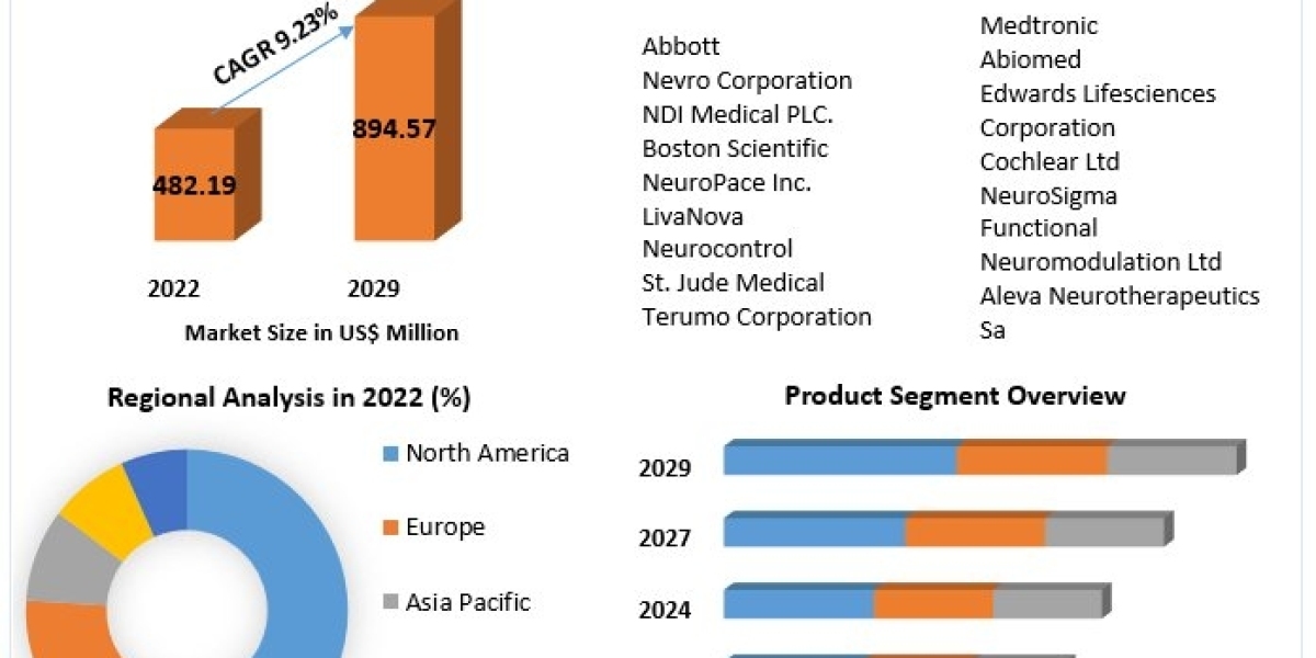 Brain Implants Market Size Study, By Type, Application and Regional Forecasts 2029