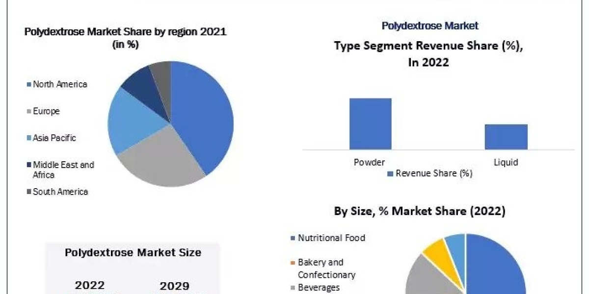 Polydextrose Market Growth, Trends, Size, Share, Industry Demand, Global Analysis