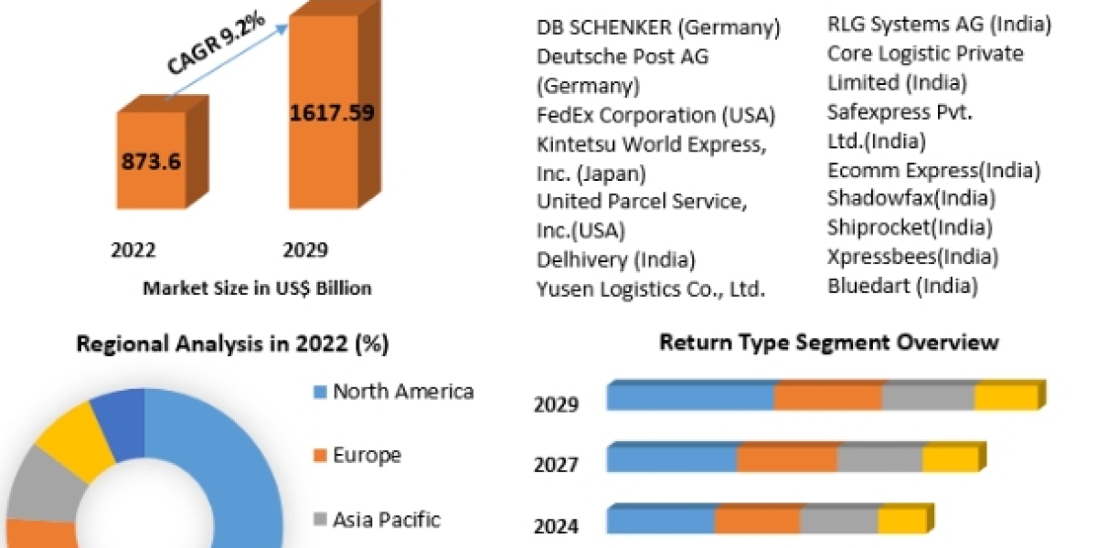  Global Reverse Logistics Market Trends, Research Report, Growth, Opportunities, Forecast -2029