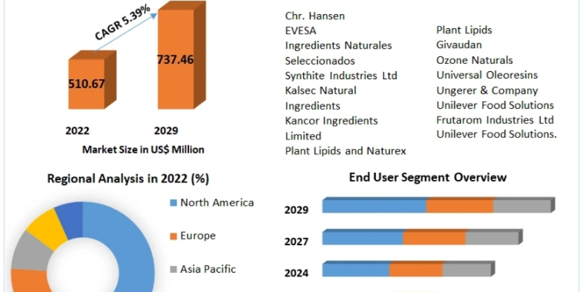 Paprika Market 2022 Key Players, Global Size, Leading Players, Analysis, Sales Revenue and Forecast 2029