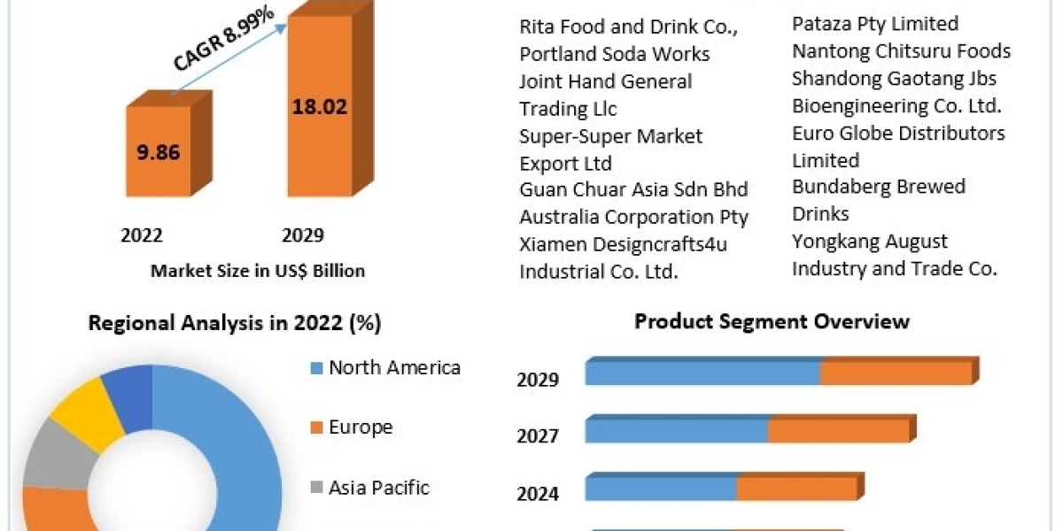 Ginger Beer Market Share, Growth, Industry Strategies and Forecast 2023-2029