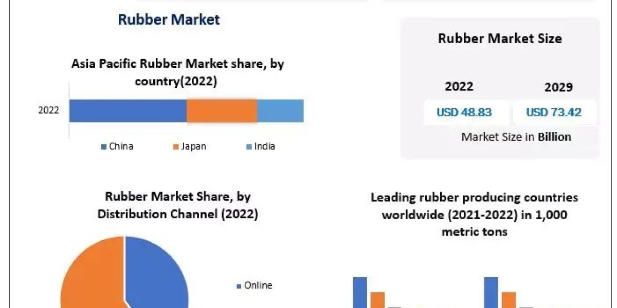 Rubber Market Business Trends, Emerging Growth