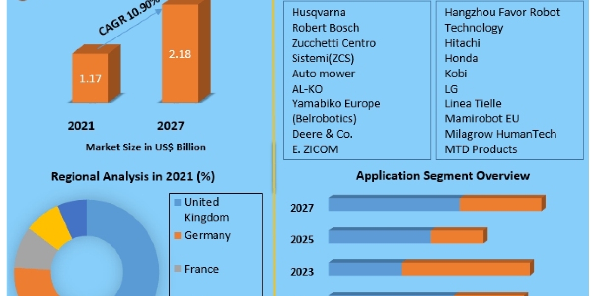 Europe Robotic Lawn Mower Market Insight 2030 Report on Forecasting Trends, Growth, and Opportunities