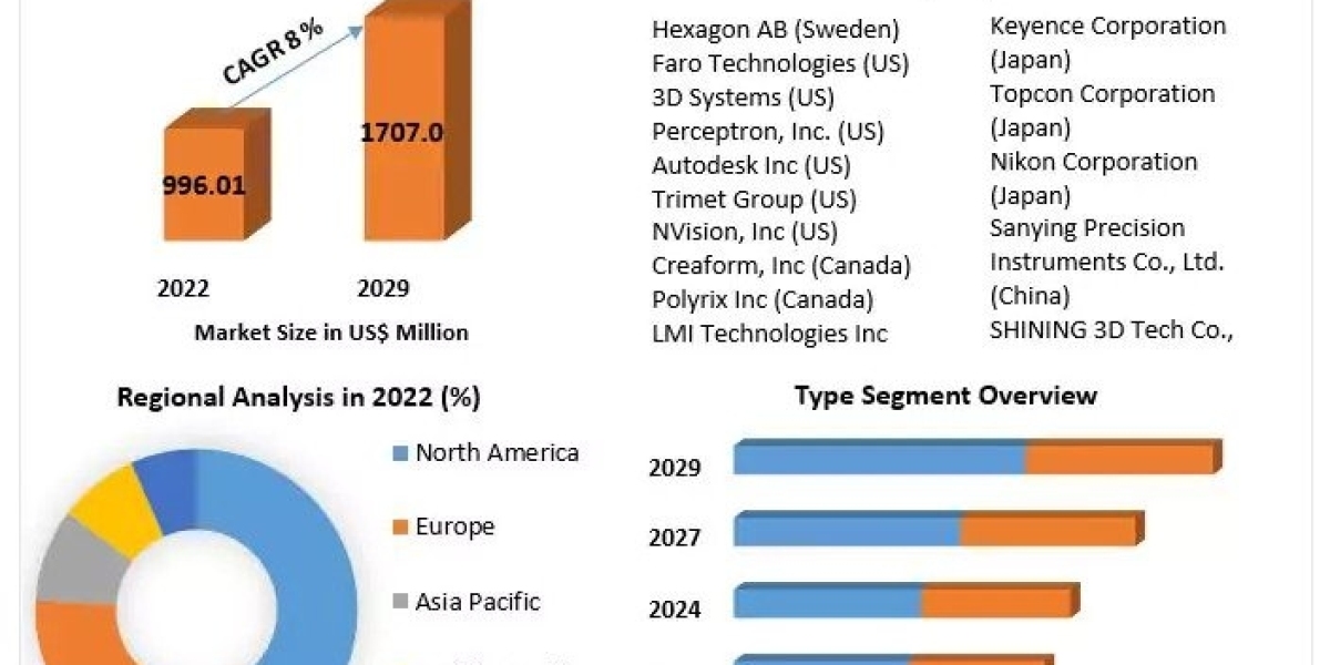 3D Scanner Market To Have Significant Growth Rates 2029