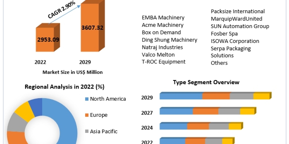 Global Corrugated Box Making Machine Market Industry Analysis, Emerging Trends And Forecast 2029