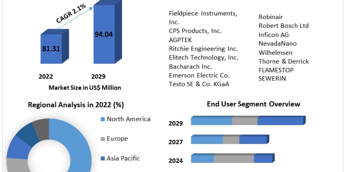 Refrigerant Leak Detector Market size was valued at US$ 81.31 Mn in 2022 and the total revenue is expected to grow at 2.