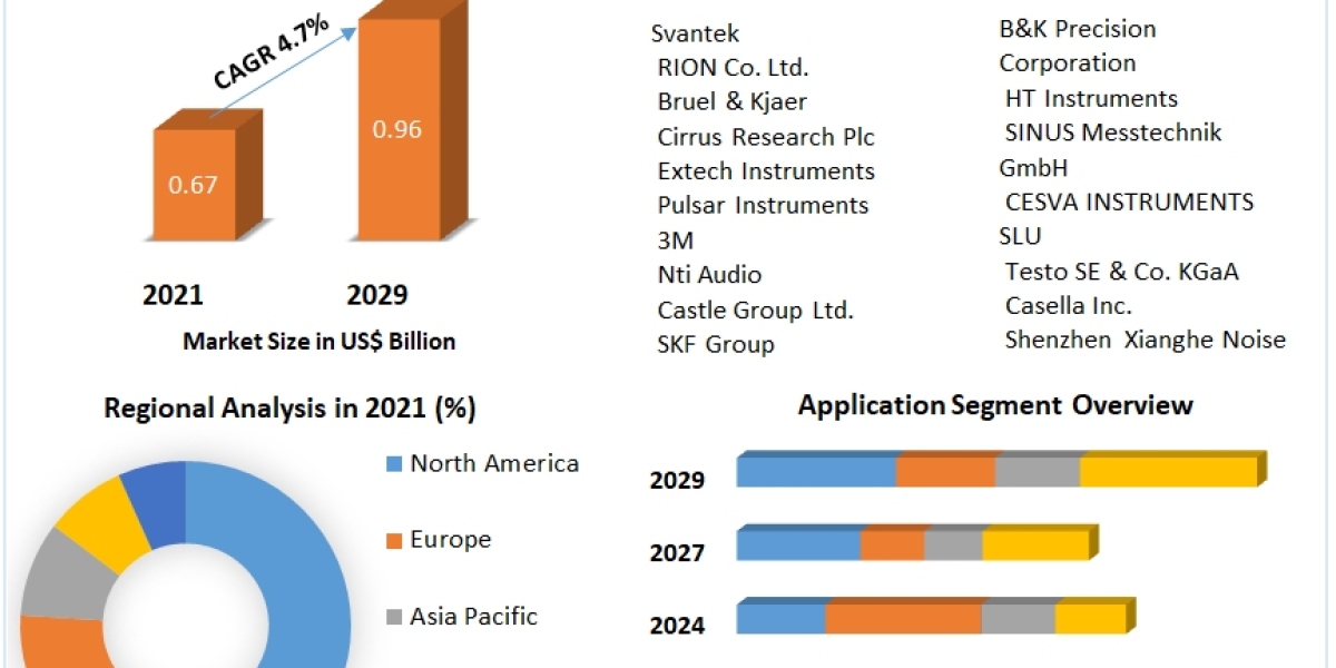 Noise Monitoring Market- Global Analysis and Forecast 2029