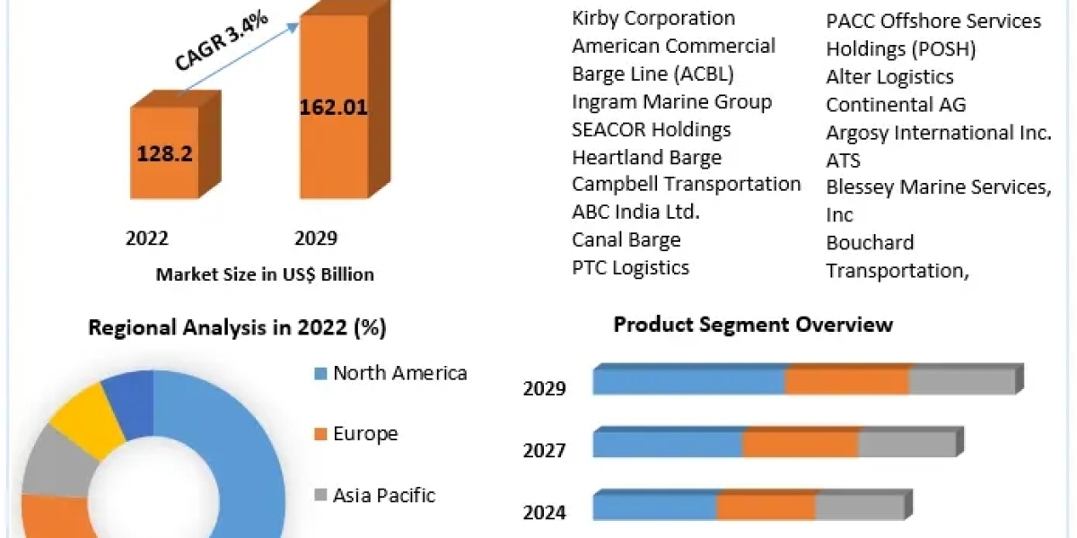 Barge Transportation Market Future Growth, Competitive Analysis and Forecast 2029