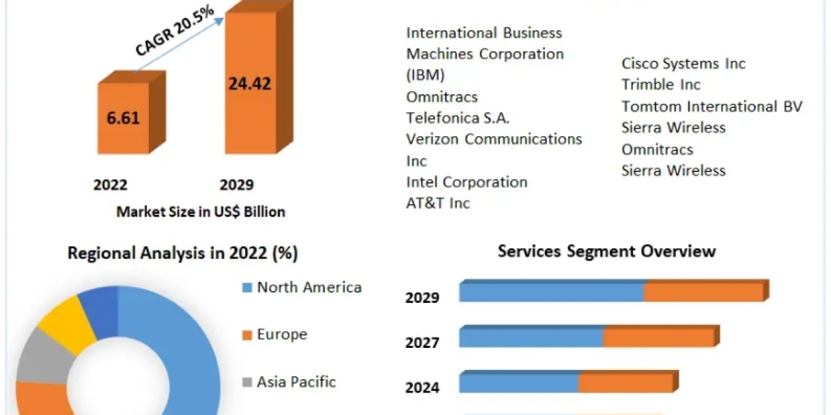 Smart Fleet Management Market Economic Evaluation, Market Dynamics and Threats with in Analyze the Factors 2029