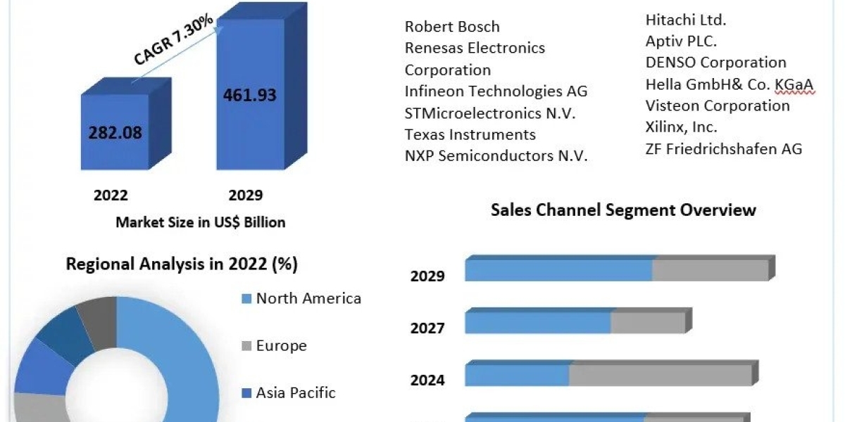 Automotive Electronic Devices Market Growth, Overview with Detailed Analysis 2023-2029