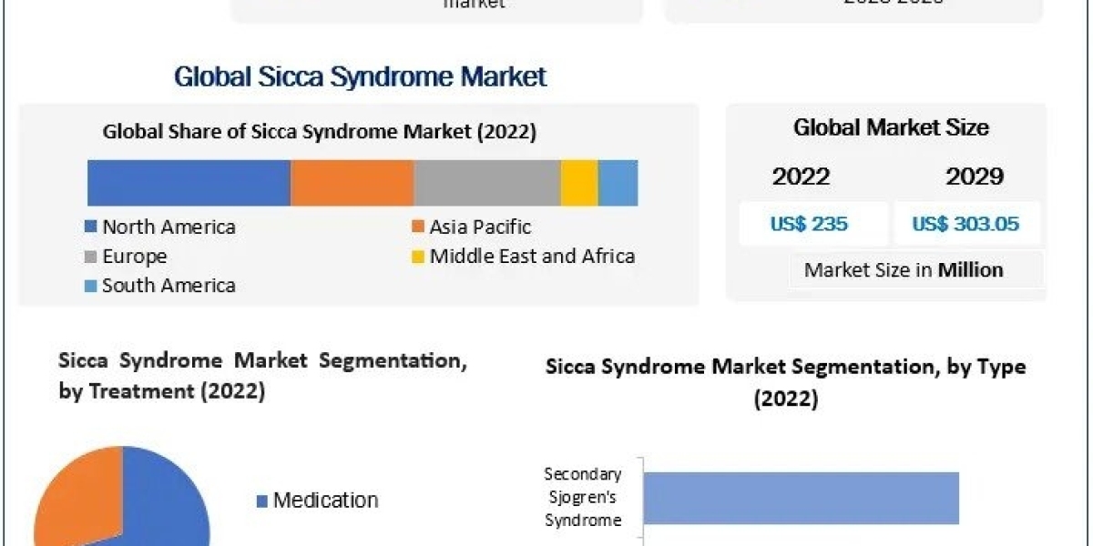 Sicca Syndrome Market Industry Analysis, Emerging Trends And Forecast 2029