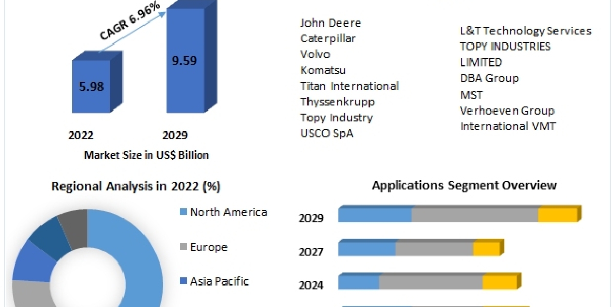 Global Undercarriage Components Market Growth Trends With Detailed Forecast To 2023-2029