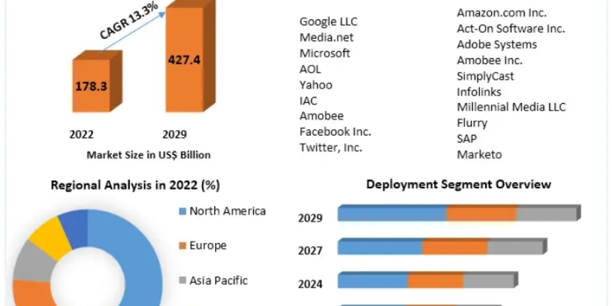 Contextual Advertising Market Share, Size, Future Growth, Current and Future Plans by Forecast to 2029