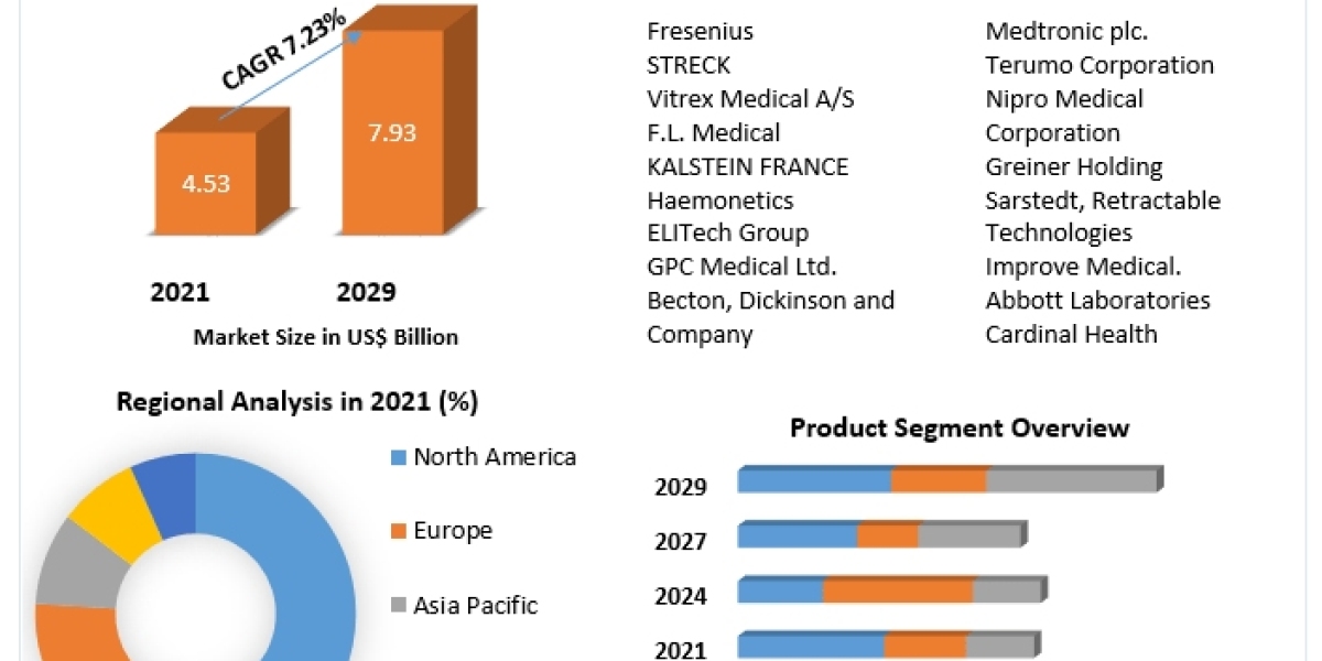 Blood Collection Tubes Market size is expected to reach US$ 7.93 Bn. by 2029, at a CAGR of 7.23% during the forecast per