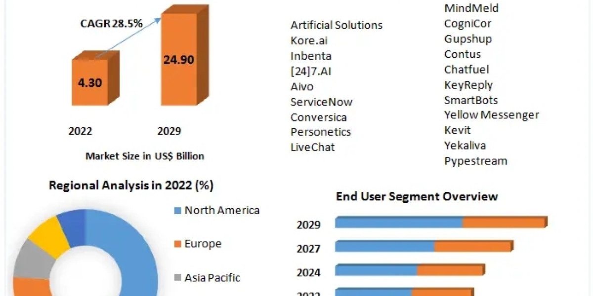 global Chatbots Market Surging Import and Export Activities Presents Opportunities