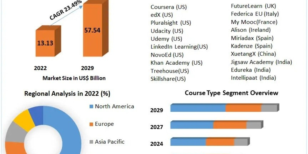 Digital Education Market Highlights and Forecasts to 2029