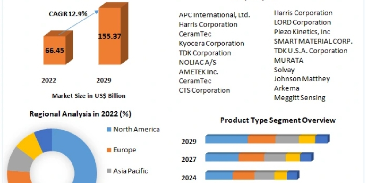 Smart Materials Market Growth, Size, Revenue Analysis, Top Leaders and Forecast 2029