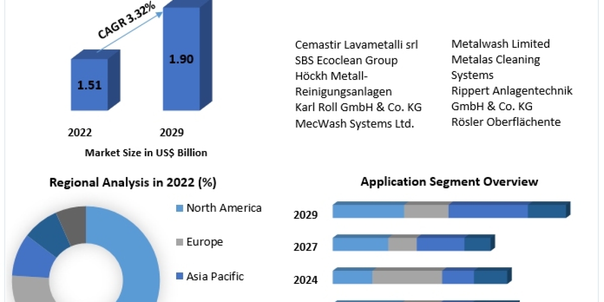 Navigating Metal Cleaning Solutions: Overview (2023-2029)