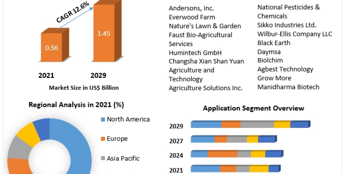 Humic Acid Market size is expected to reach US$ 1.45 Bn. by year 2029