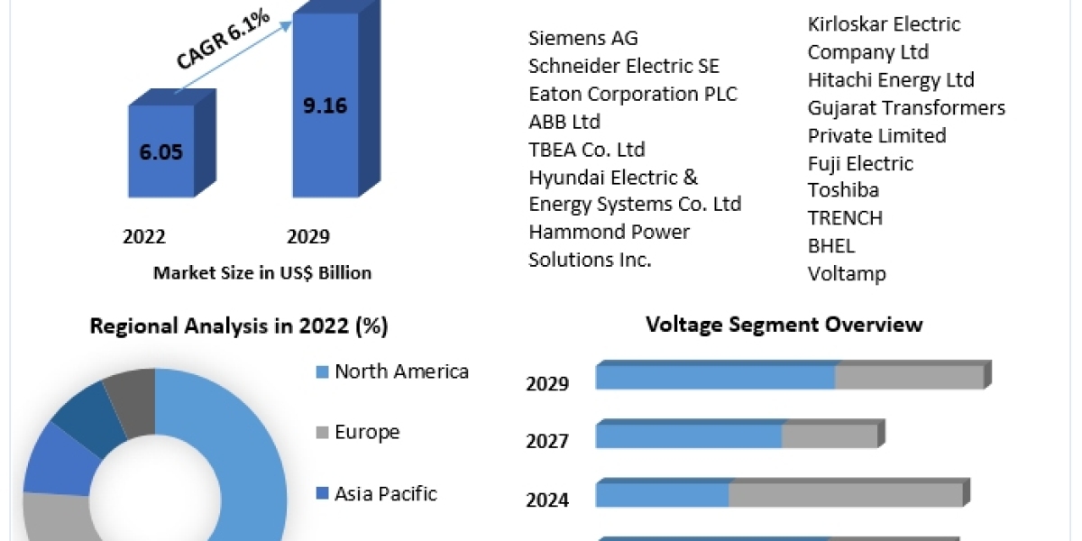 Dry Type Transformer Market   Industry Research on Growth, Trends and Opportunity in 2029