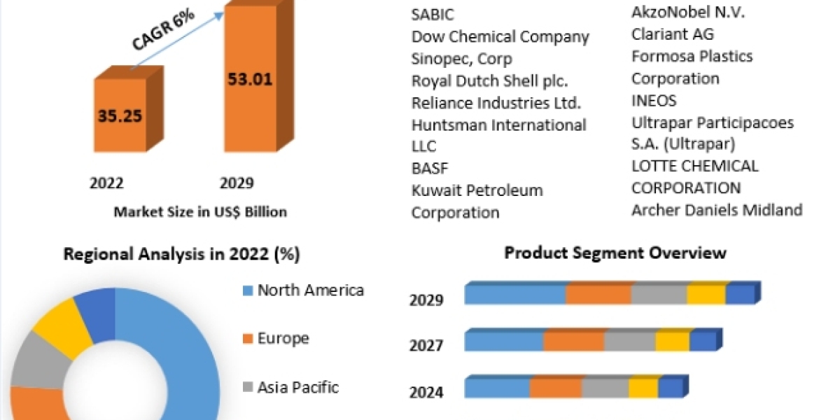 Glycols Market Revenue Analyzed and Industry Forecast, Market sand Markets Study 2029