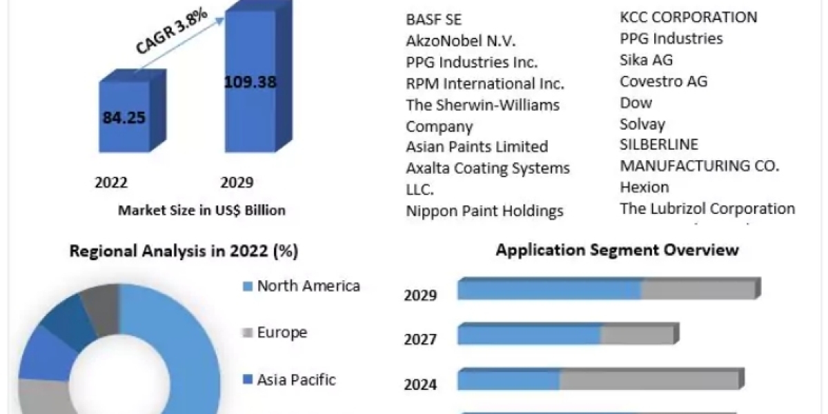 Waterborne Coatings Market Industry Size, Cost Estimation, Type, Applications, Sales and Forecast till 2029