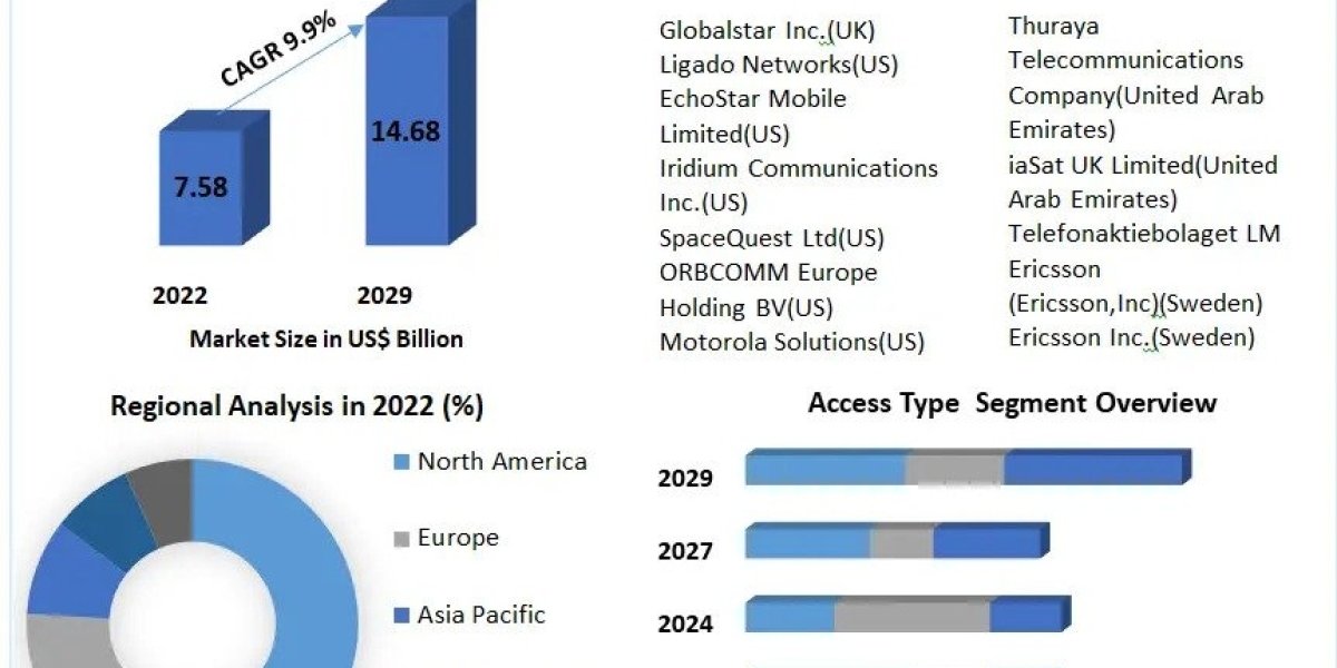 Mobile Satellite Services Market  Trends, Share, Growth, Demand, Industry Analysis, Key Player profile and Regional Outl