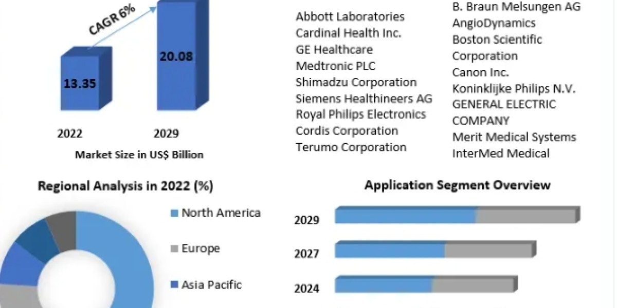 Angiography Devices Market Key Finding, Latest Trends Analysis, Progression Status, Revenue and Forecast to 2029