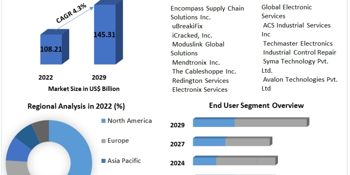 Electronic Equipment Repair Service Market Global Demand, Sales, Consumption and Forecasts to forecast 2029