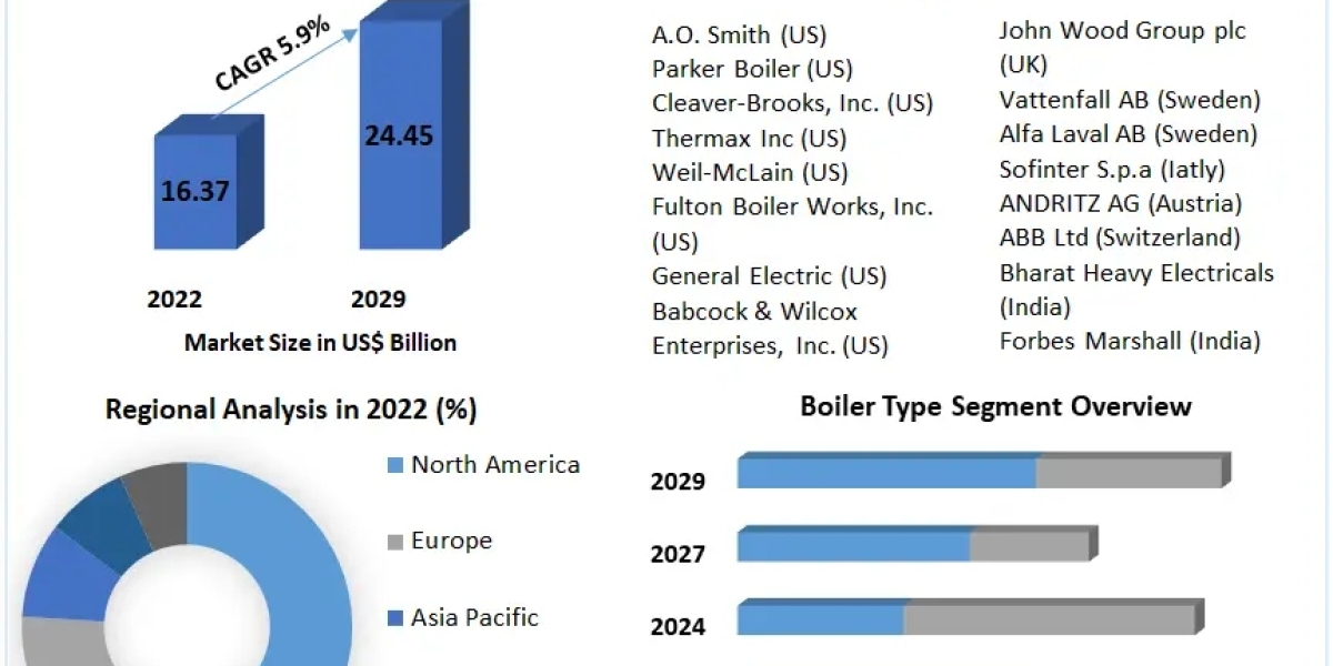 Boiler Market Growth, Overview with Detailed Analysis 2023-2029