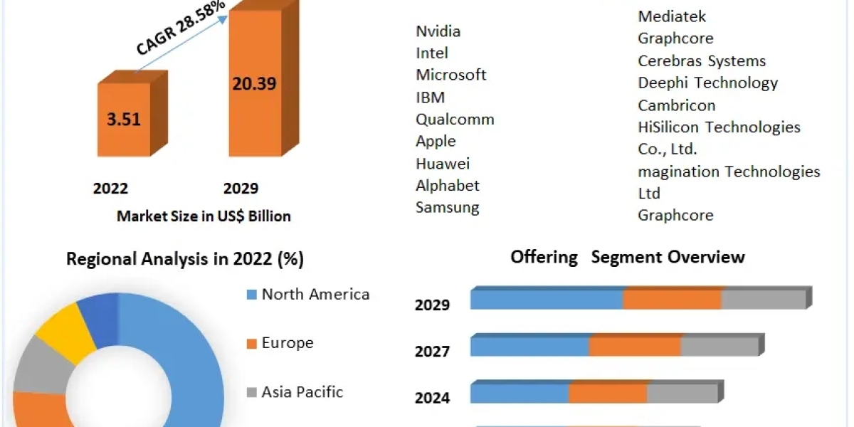 Mobile Artificial Intelligence Market COVID-19 Impact Analysis, Demand and Industry Forecast Report 2029