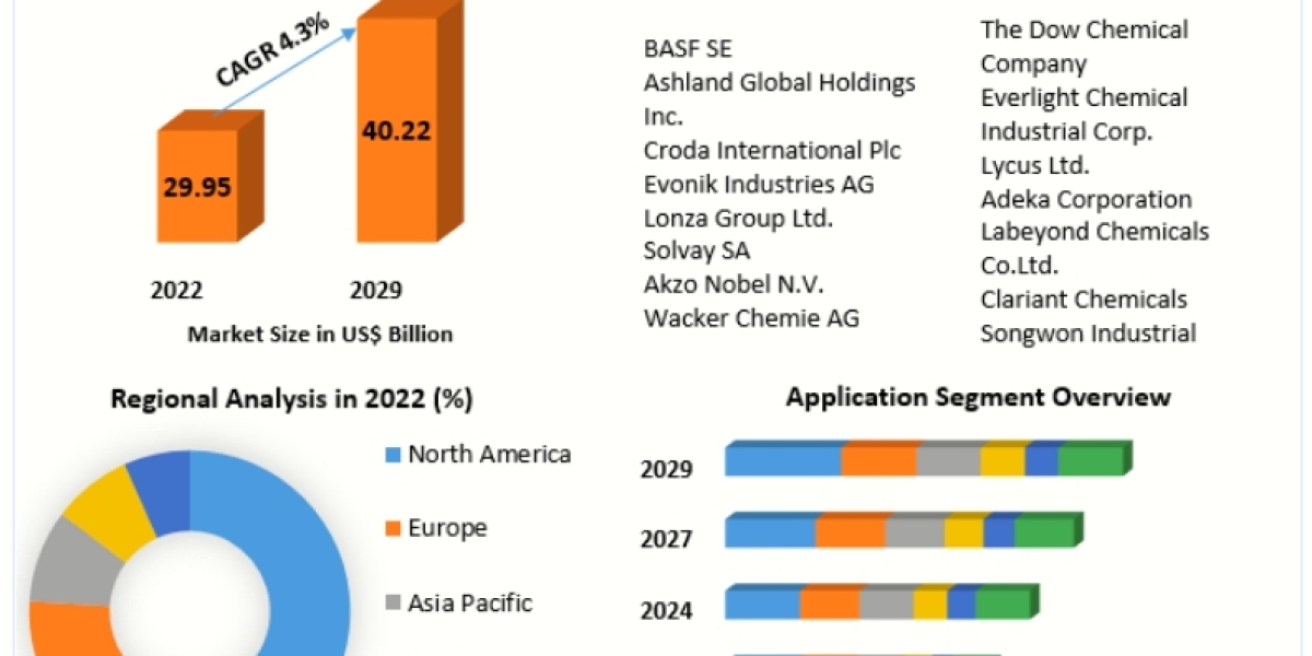 Packaging Machinery Market Growth Factors, Segmentation, Regional Outlook, Future Plans and Forecast to 2029